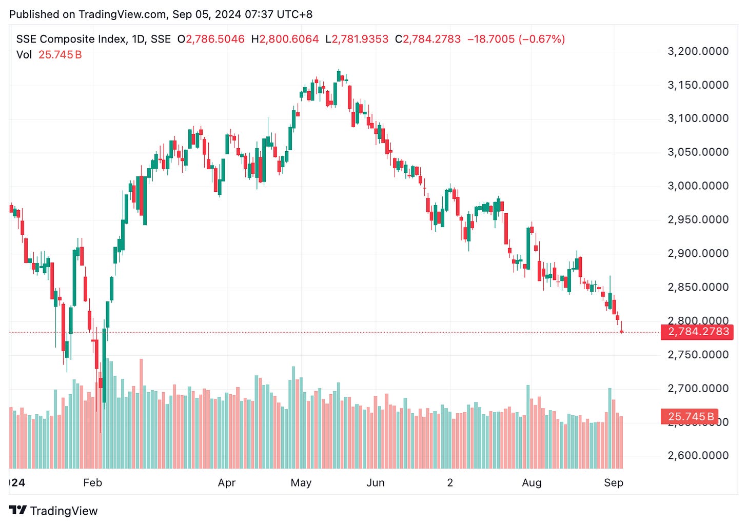 TradingView chart