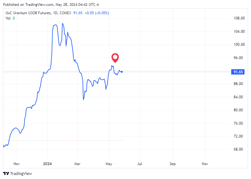 TradingView chart