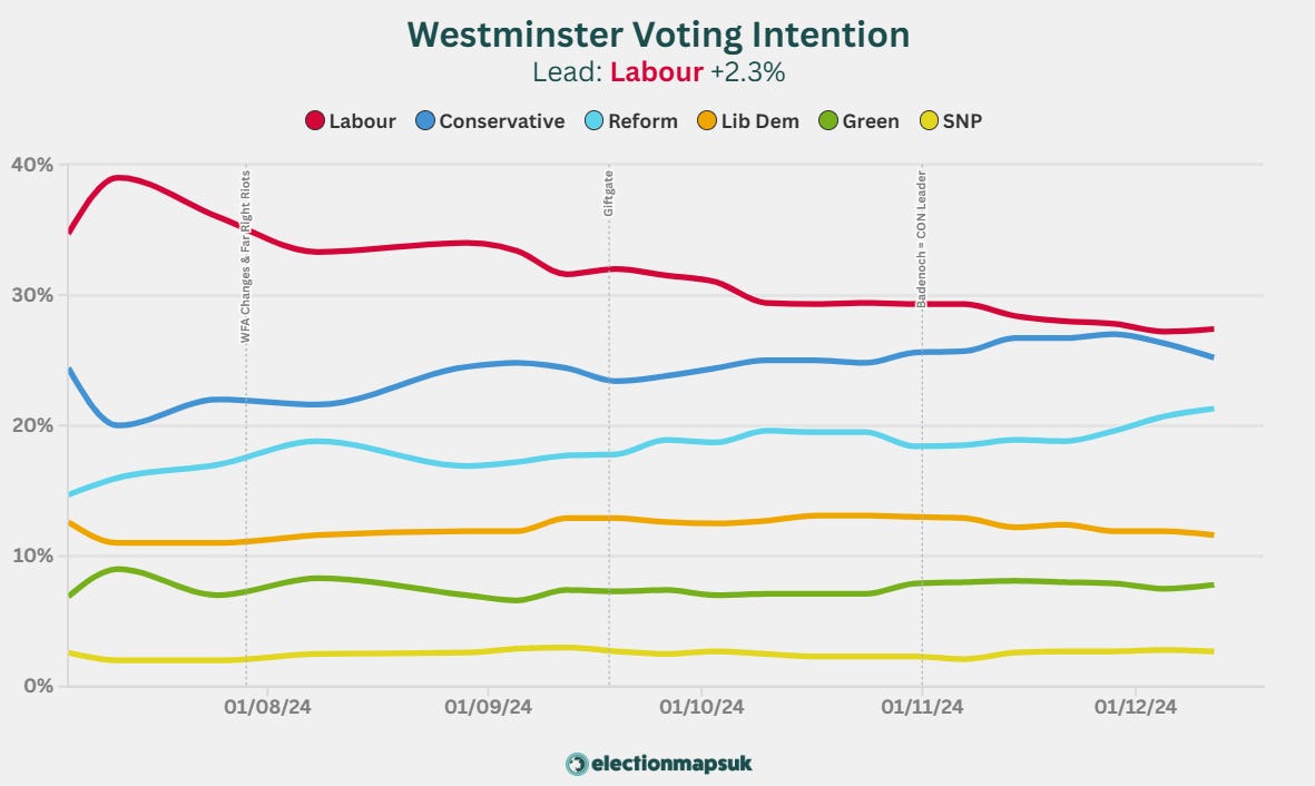 ElectionsMapsUK graph of average vote shares 