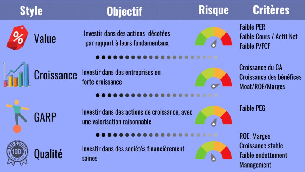 Les différentes stratégies pour investir en bourse : Value, Growth, GARP...
