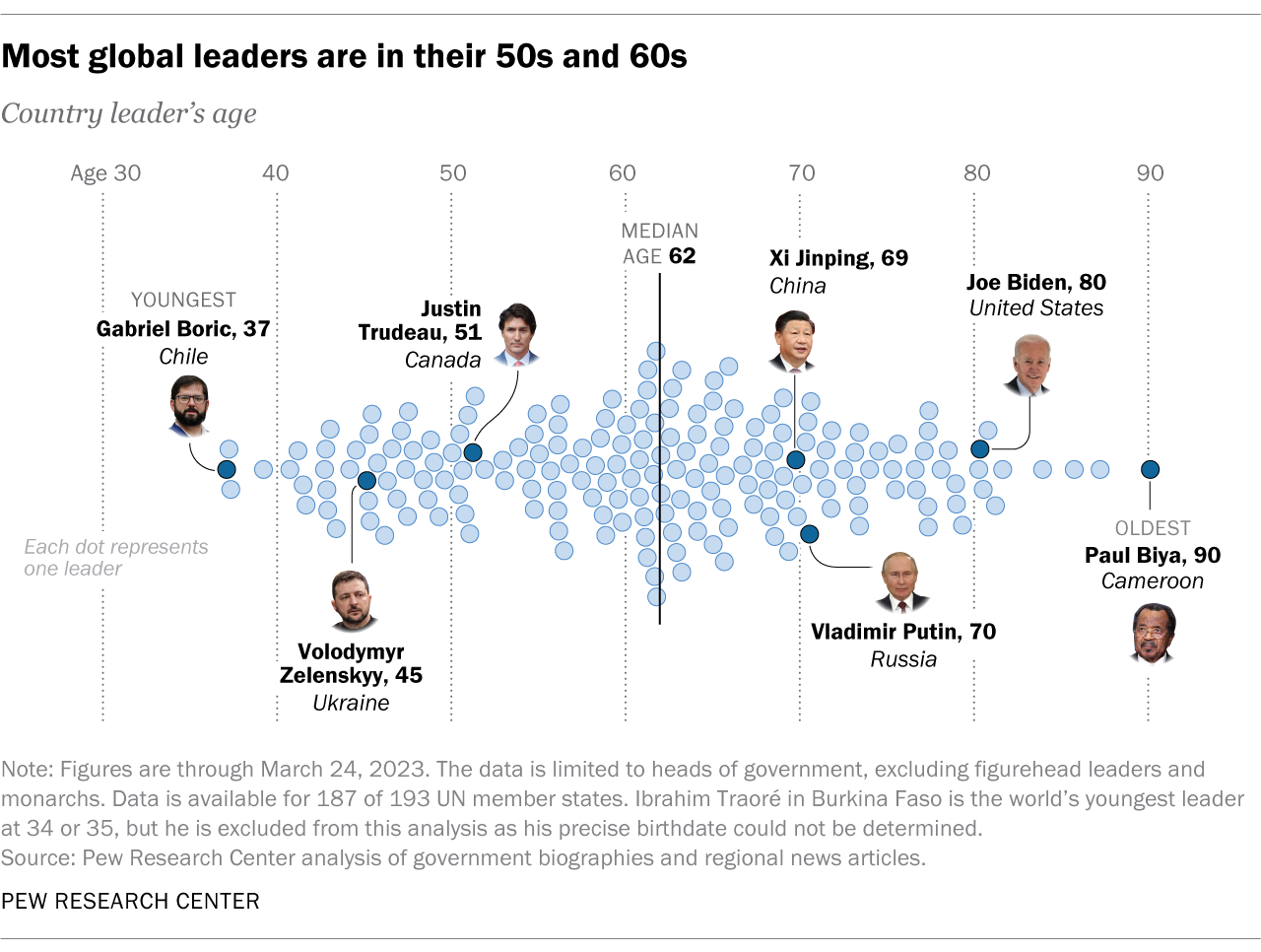Ilustración de la distribución de las edades de los líderes globales, elaborado por Pew Research Center