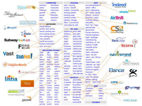 The Spawn of craigslist
Like most VCs that focus on investing in the applications layer of the internet, I’m fascinated by craigslist. Most commonly, people reflect on the amazing scale of the site with such efficient operating leverage. A team of...