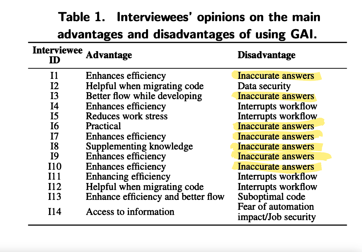 Interviewees opinions of the advantages and disadvantages of AI