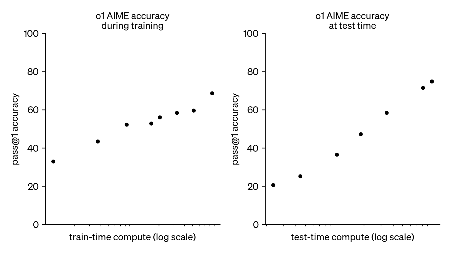 The image shows two scatter plots comparing "o1 AIME accuracy" during training and at test time. Both charts have "pass@1 accuracy" on the y-axis and compute (log scale) on the x-axis. The dots indicate increasing accuracy with more compute time.