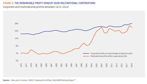 Line graph showing steady rise of corporate profits as a percentage of global income and multinational profits within corporate profits have risen significantly since 1975