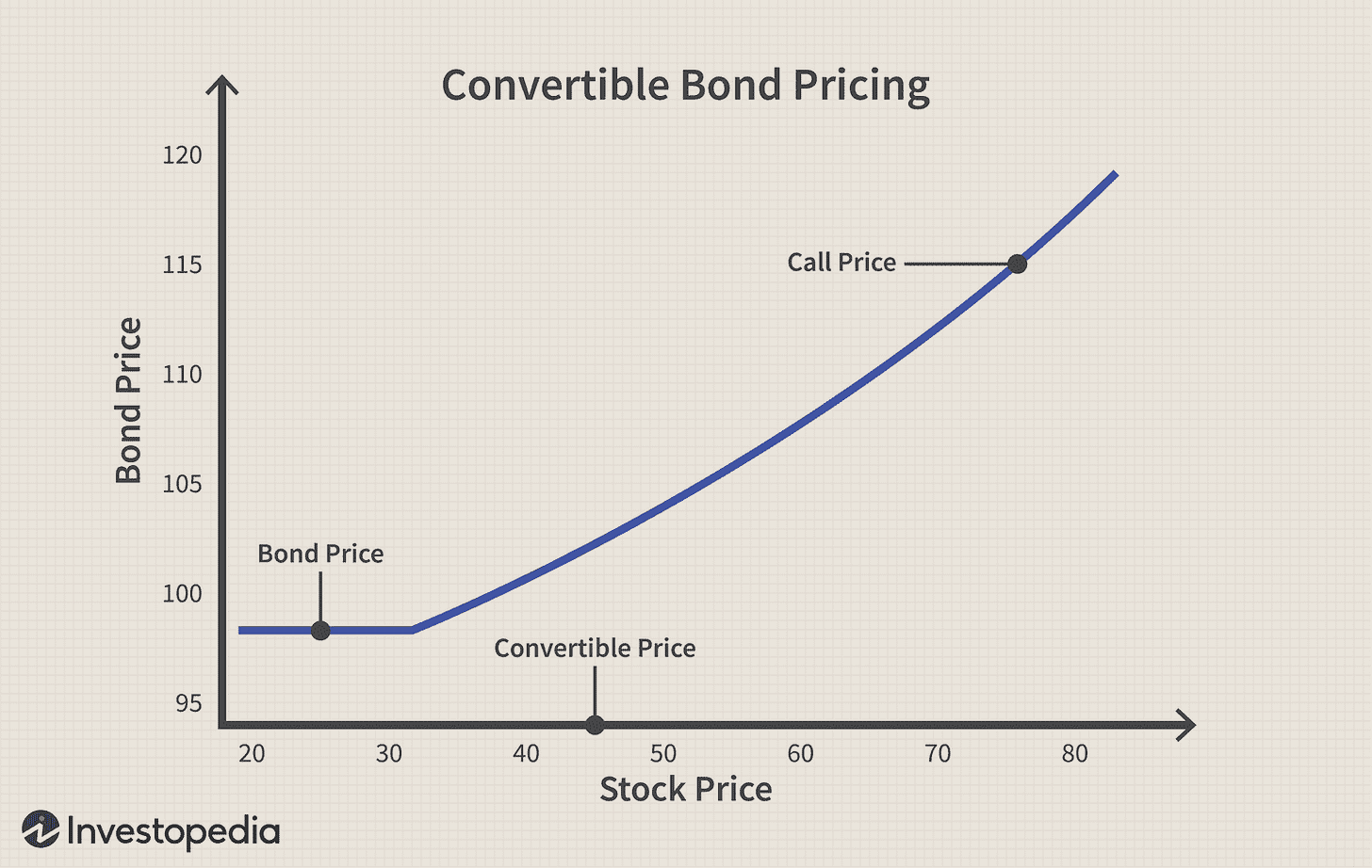 An Introduction to Convertible Bonds