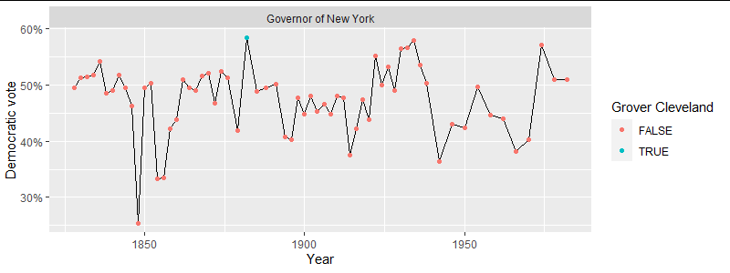Plot of share of vote won by Democratic candidates for governor of New York in elections from 1828 to 1982.