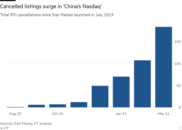 Gráfico de columnas de cancelaciones totales de IPO desde el lanzamiento de Star Market en julio de 2019 que muestra un aumento de las cotizaciones canceladas en el "Nasdaq de China"