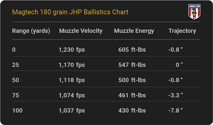 Magtech 180 grain JHP Ballistics table