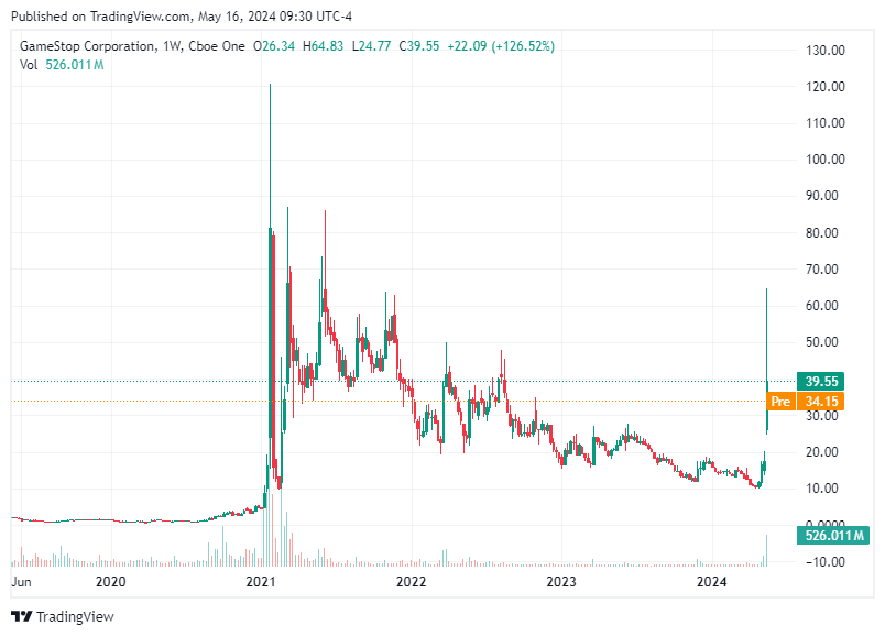 TradingView chart