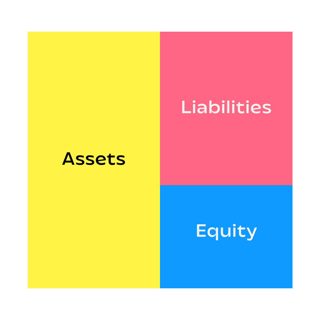 Assets always equal liabilities + equity