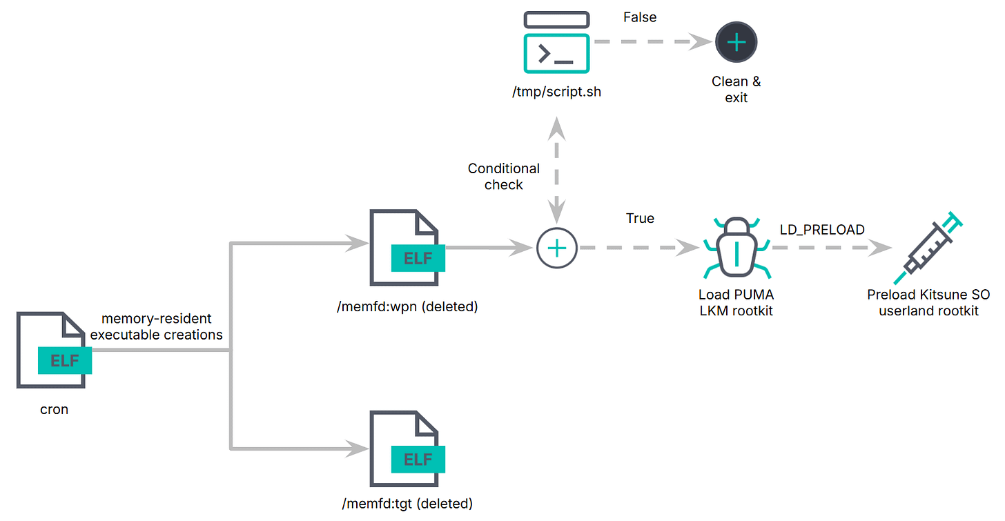 PUMAKIT infection chain