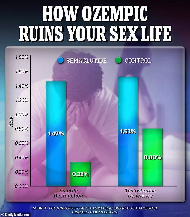 The researchers found that, not only did semaglutide users have a three and a half times increased risk of the sex problem, they were also almost twice as likely to develop testosterone deficiency