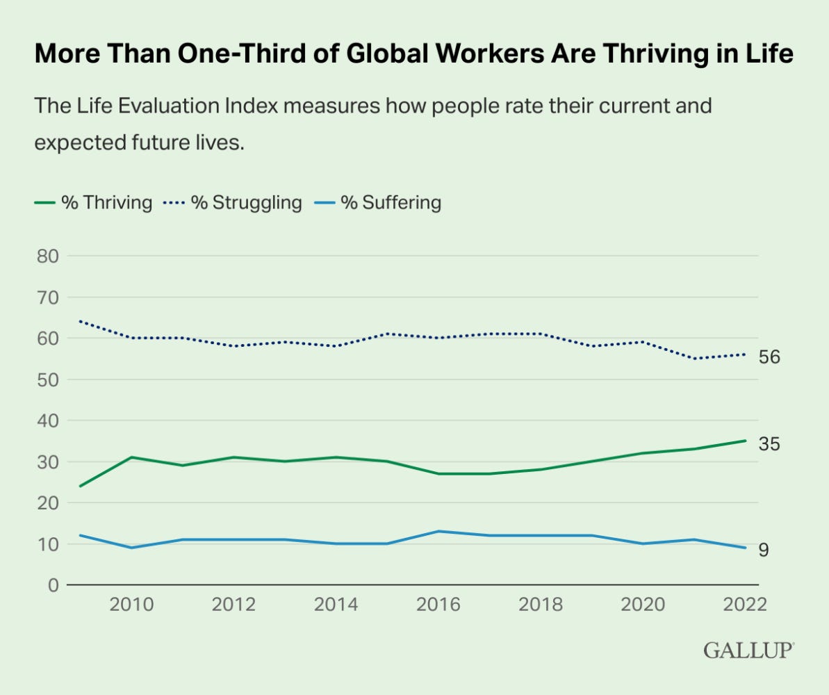 Gallup chart of Global Employee Life Evaluation showing for 2023: THRIVING 35%/ STRUGGLING 56%; SUFFERING 9%.