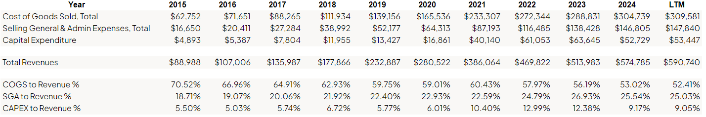 spreadsheet showing amazon it cost of goods sold, selling and general and capital expenditures over the years