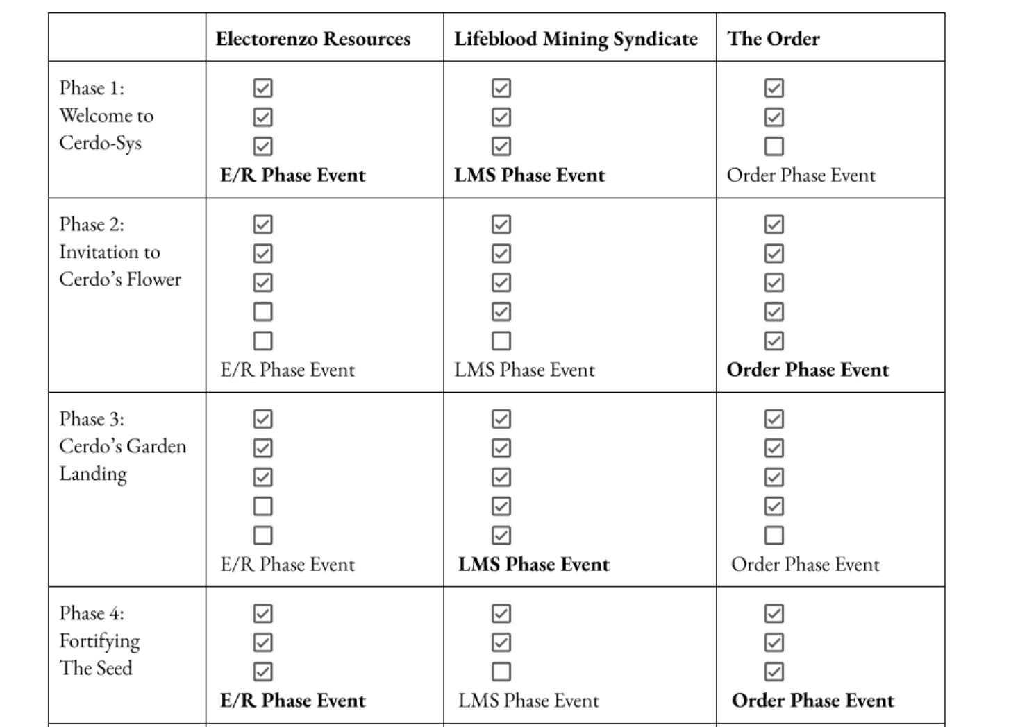 Gdocs screenshot of three table checklists for each faction, spread through five phases Cap: Rough mock-up