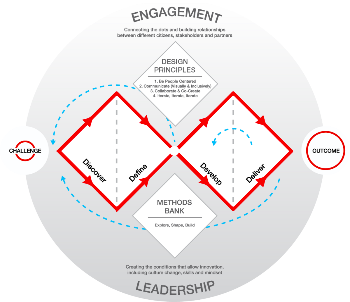 Framework for innovation using the Design Council Double Diamond