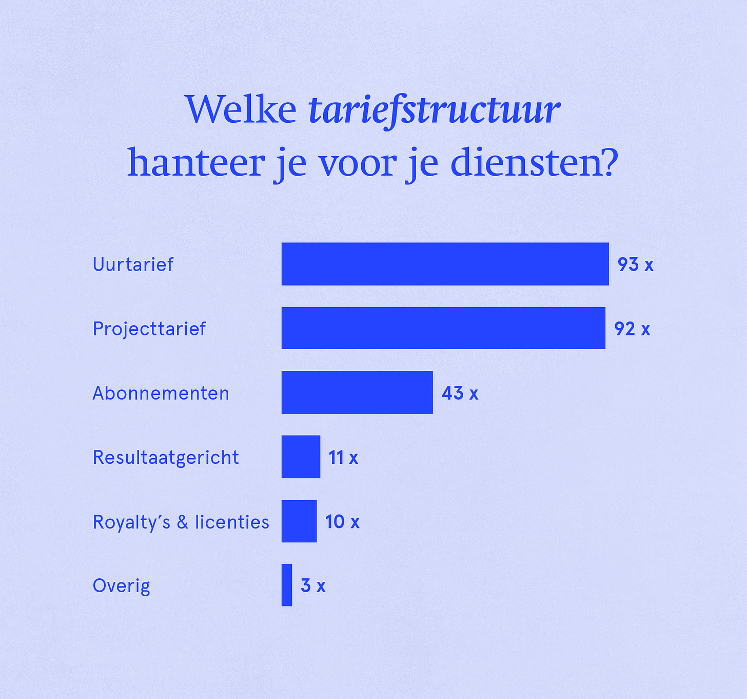 Welke tariefstructuur hanteer je?