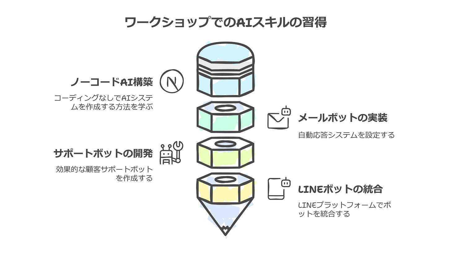 ワークショップでのAIスキルの習得