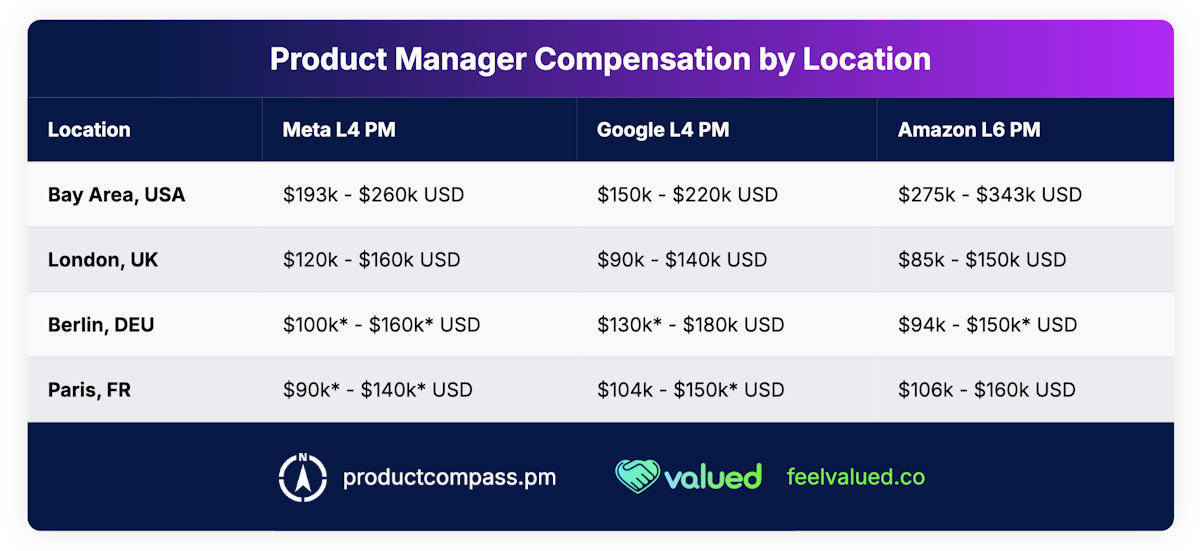 Product Manager Compensation by Location USA, UK, France, Meta, Google, Amazon