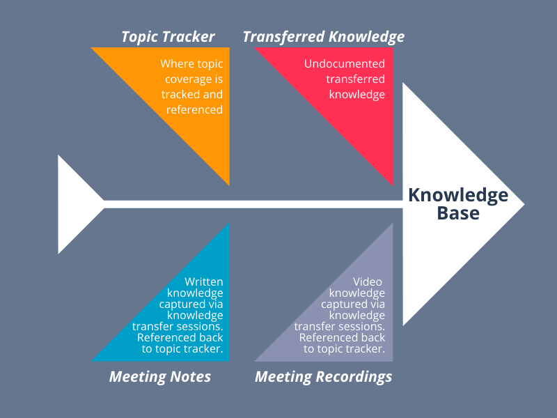 Knowledge Base Development Process