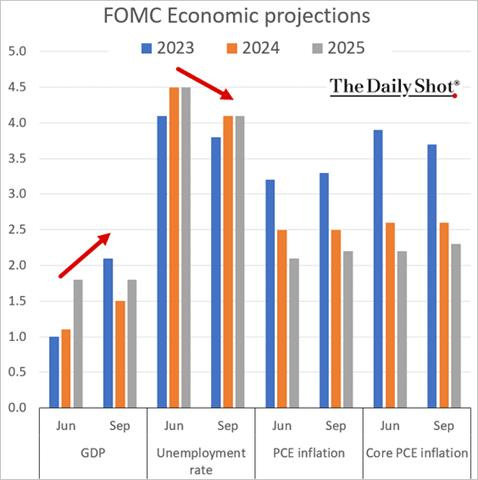 A graph of the economic projections

Description automatically generated
