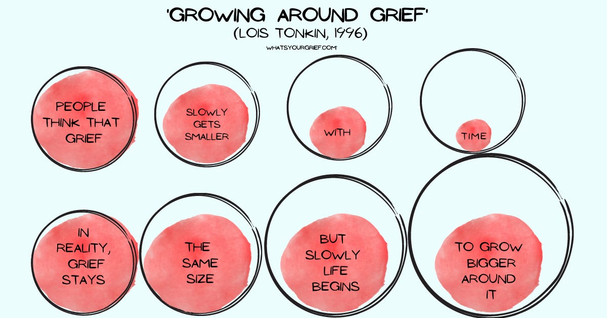 graphic quotes Lois Tonkin, 1996: People think that grief slowly gets smaller with time. [these words are placed in a row with a black circle and a red watercolor circle slowly getting smaller.] In reality, grief stays the same size, but slowly life begins to grow bigger around it. [here, the red circle stays the same size and the black circle gets bigger.]