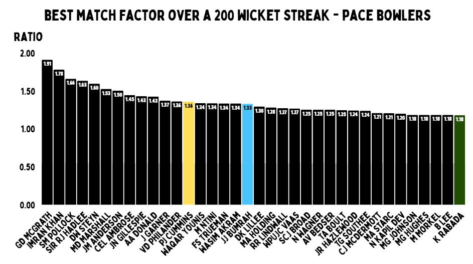 Who is the greatest active fast bowler in Test cricket?