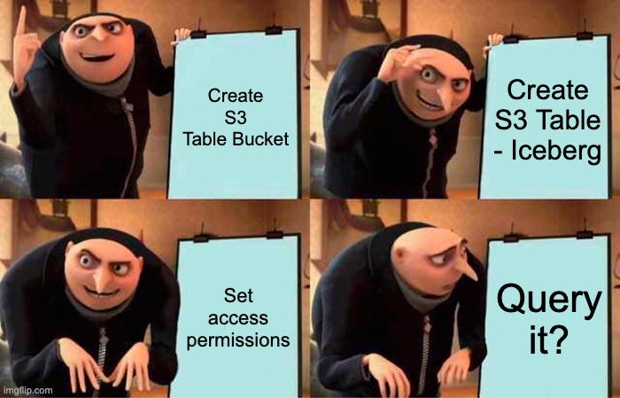 Gru's Plan Meme | Create S3 Table Bucket; Create S3 Table - Iceberg; Set access permissions; Query it? | image tagged in memes,gru's plan | made w/ Imgflip meme maker