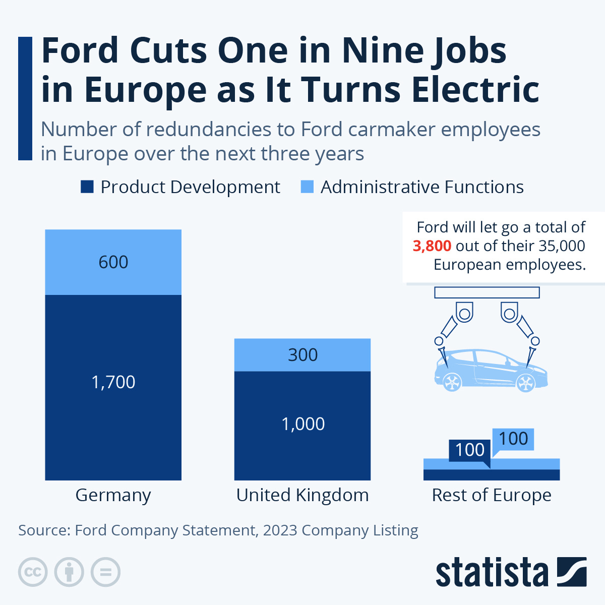 Infographic: Ford Cuts One in Nine Jobs in Europe as It Turns Electric | Statista