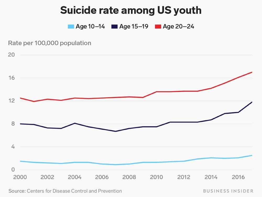CDC: the Suicide Rate for Young People Rose 56% This Decade
