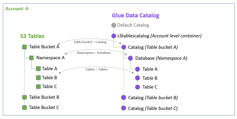 The ways table resources are represented in AWS Glue Data Catalog