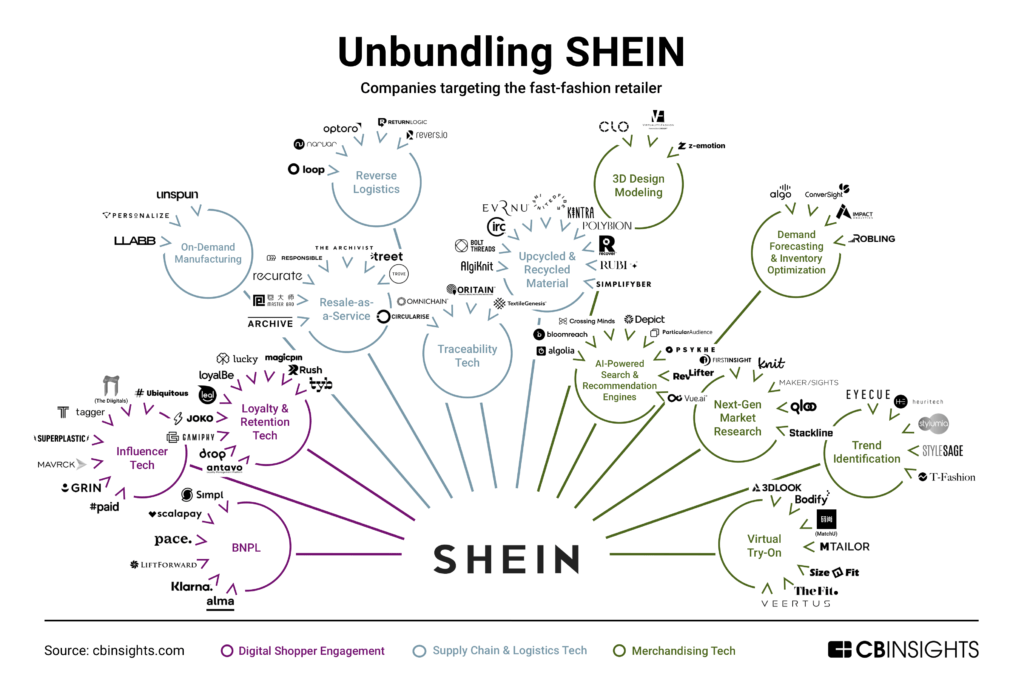 Unbundling SHEIN