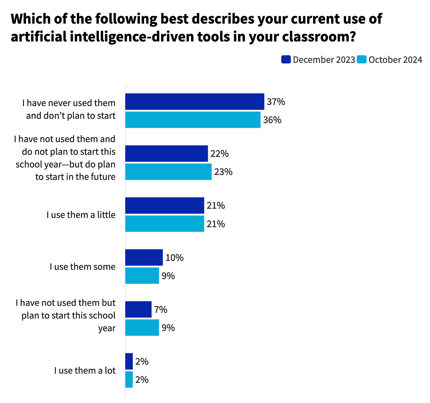 A survey that describes usage of artificial intelligence by teachers. No category has moved more than 2% from December 2023 to October 2024.