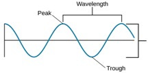 Waves and Wavelengths | Introduction to Psychology