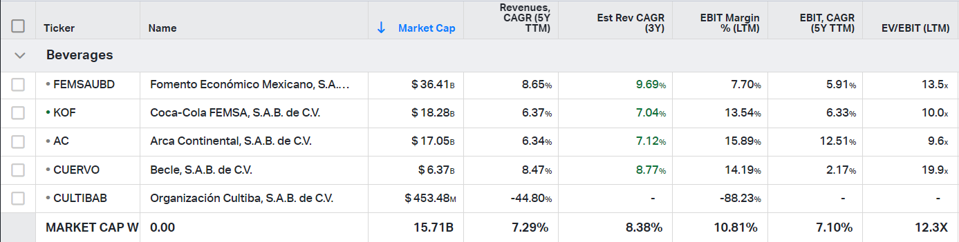 Mexican beverages stocks and their financial metrics (revenues, ebit margin, ev/ebit)