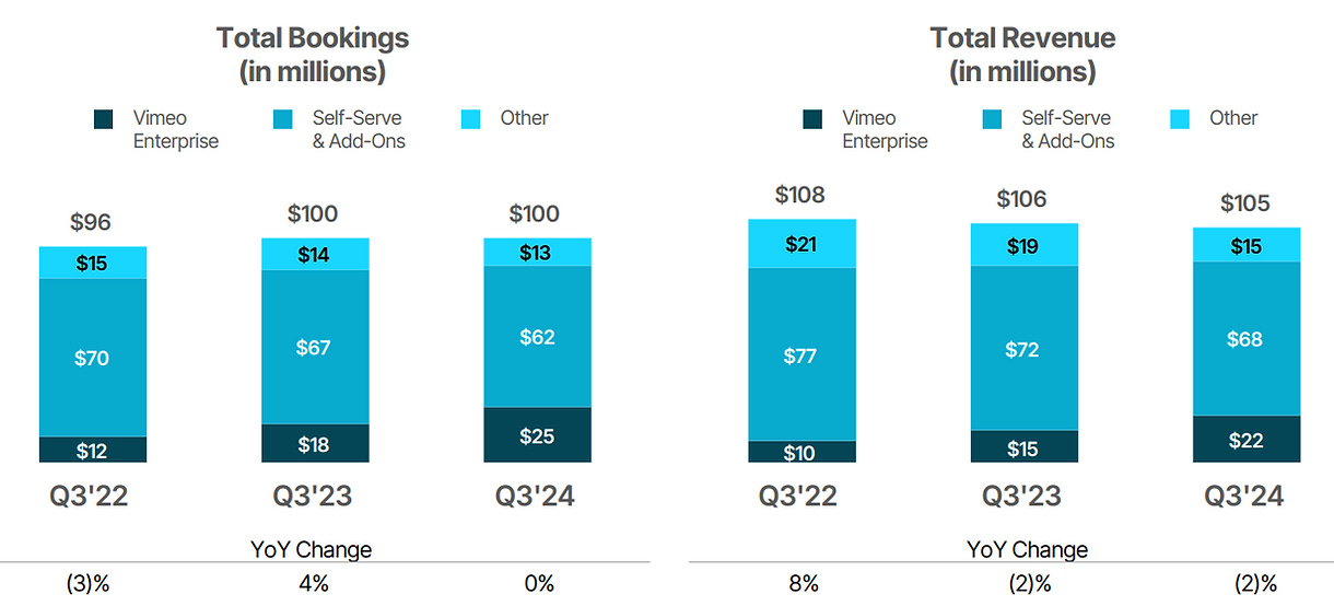 Vimeo Bookings And Revenue Development In Q3