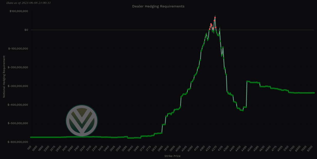 Aggregate View - negative total notional value shows bullish charm