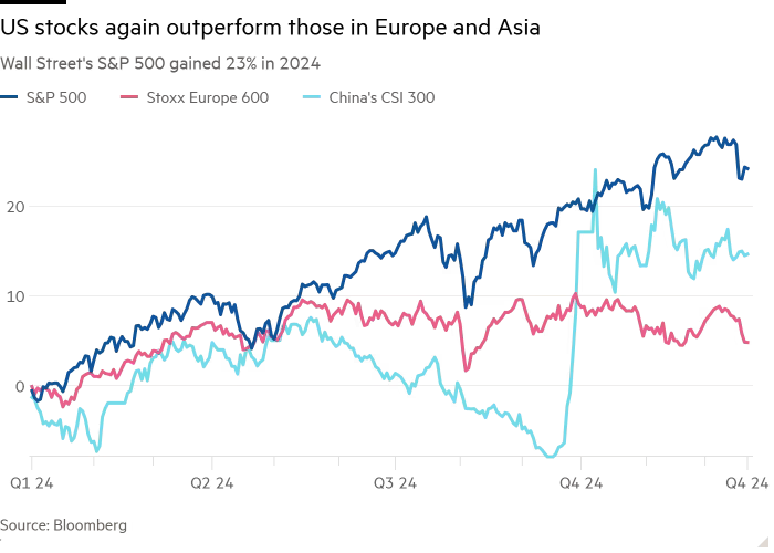 Line chart of Wall Street's S&P 500 gained 23% in 2024 showing US stocks again outperform those in Europe and Asia