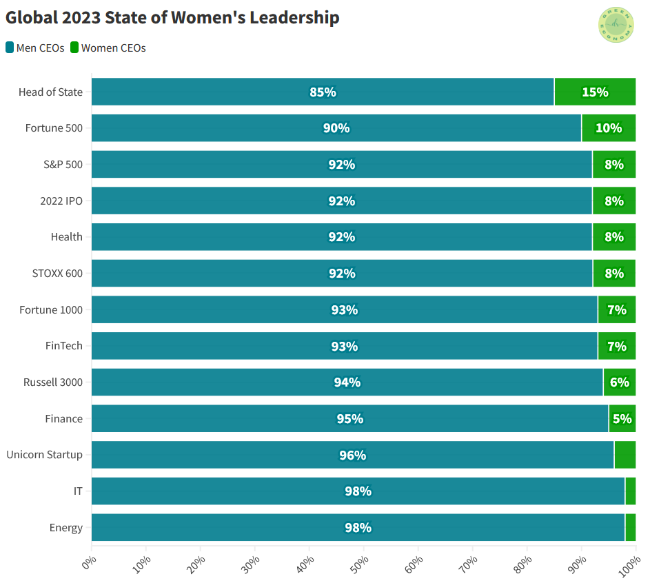 Global state of women leadership in 2023