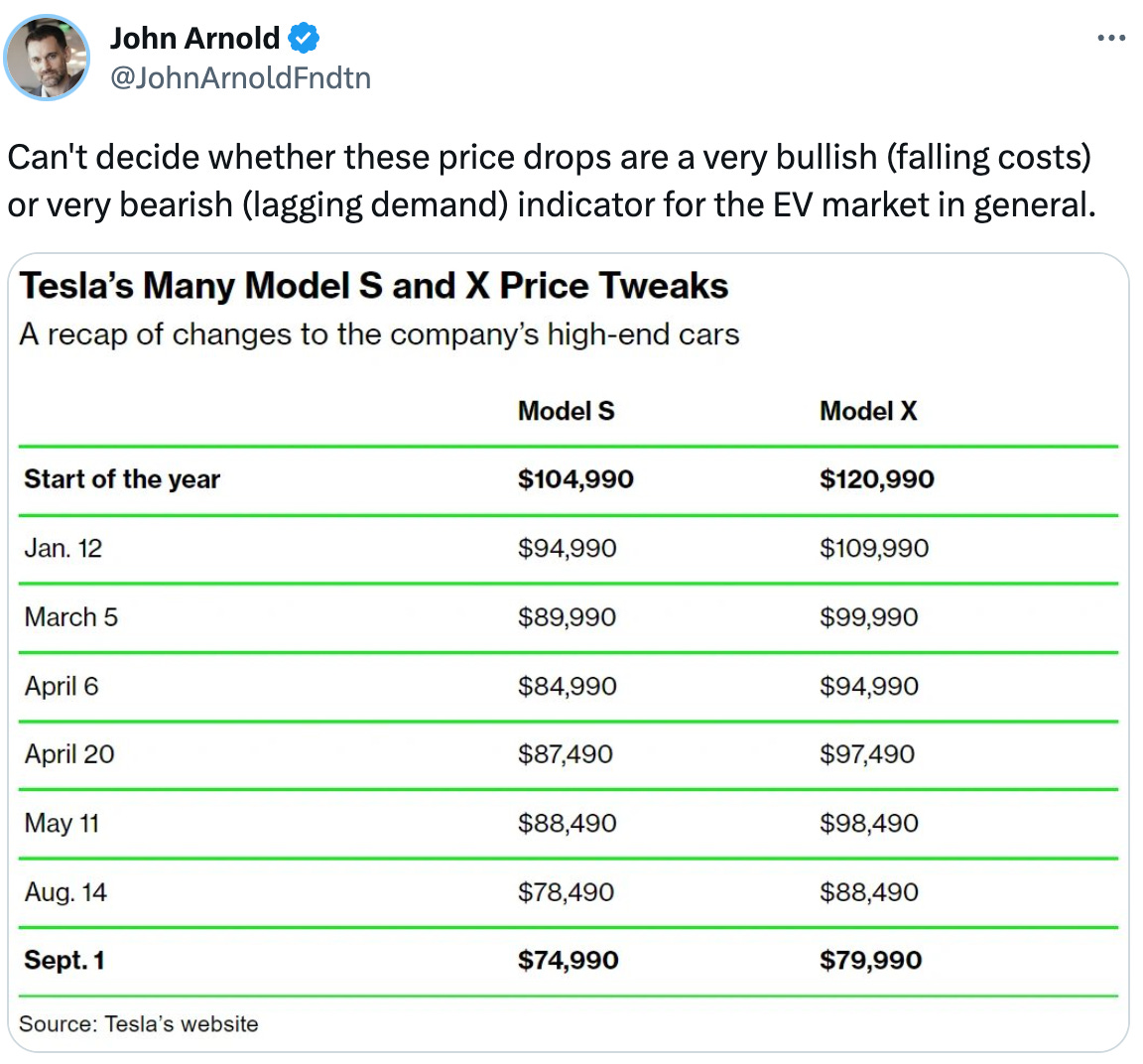  See new posts Conversation John Arnold @JohnArnoldFndtn Can't decide whether these price drops are a very bullish (falling costs) or very bearish (lagging demand) indicator for the EV market in general.