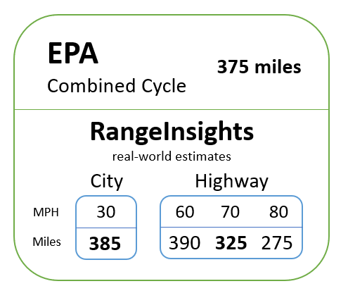 An example infographic showing the EPA range as well as "Range Insights" with value for city driving at 30 MPH and highway driving at 60, 70, and 80 MPH.