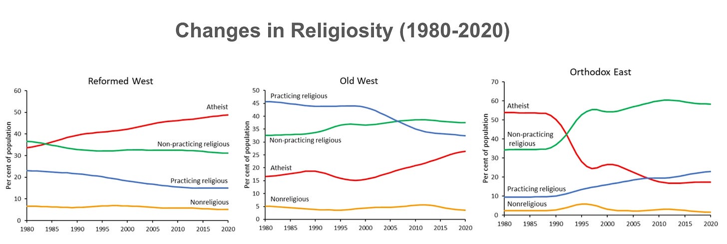 The rise of atheism and the decline in religiosity in protestant reformed Europe (left), Catholic Western Europe (middle), and the inverse trends in Eastern Orthodox Europe.