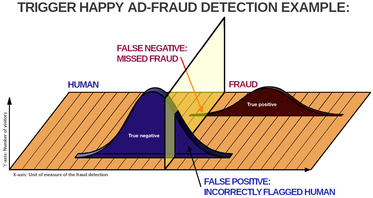 Figure 2. Trigger happy fraud detection vendors will detect most of the fraud. But, as bycatch inadvertently flag a large portion of your human audience as fraud.