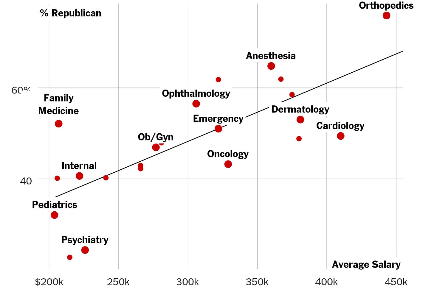 Your Surgeon Is Probably a Republican, Your Psychiatrist Probably a  Democrat - The New York Times