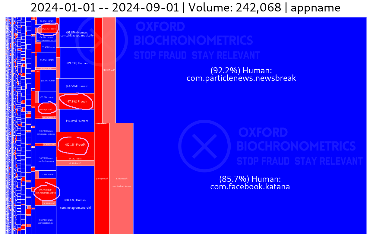 Treeview of traffic originating from Andoird apps broken down per appname and again to human / fraud data.