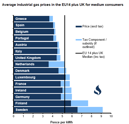 Figure C - Average Industrial Gas Prices in EU14 plus UK for Medium Users (pence per kWh)