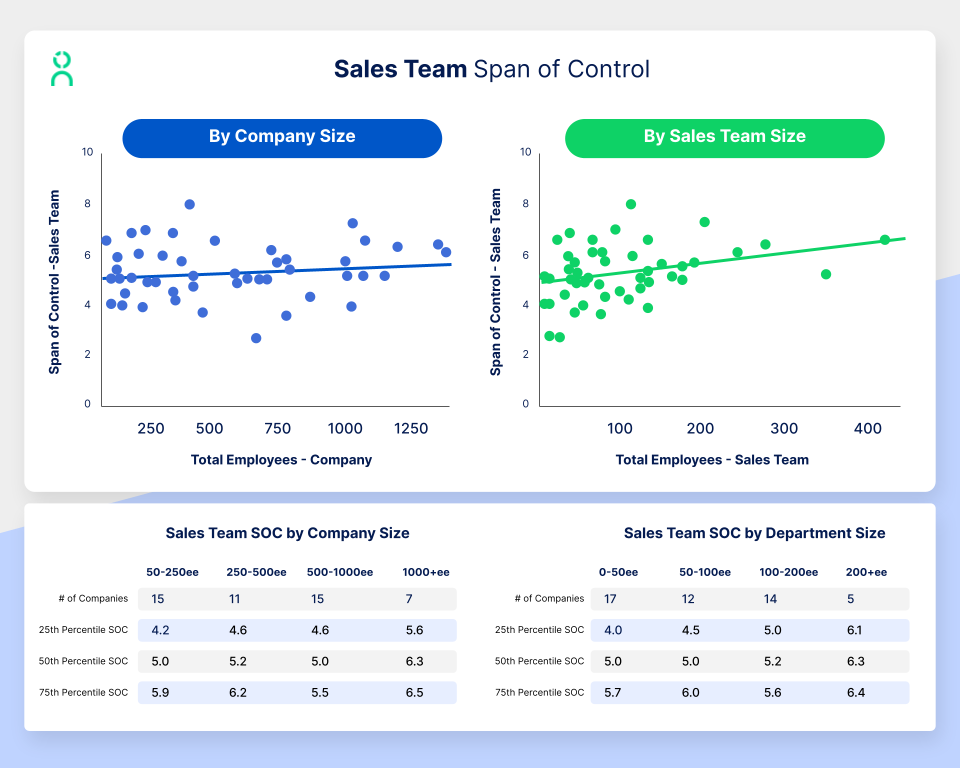 Sales Teams Span of Controls