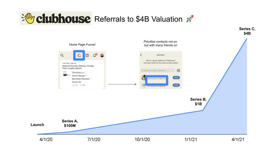 clubhouse has used referrals in its journey to a 4 billion dollar valuation