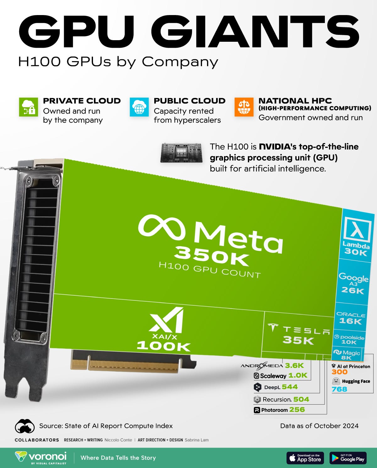 GPU GIANTS H100 GPUs by Company